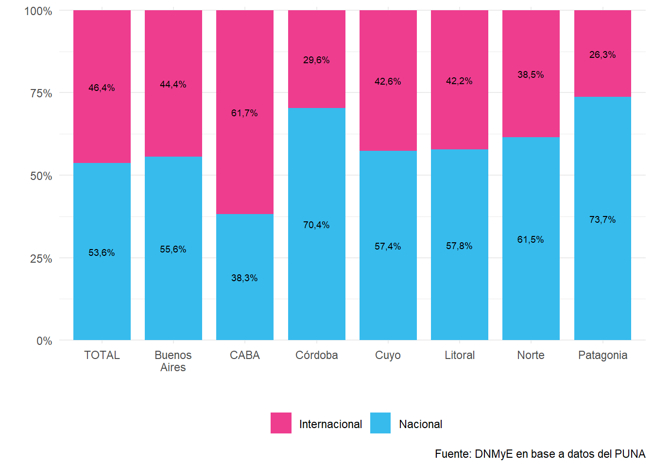 Oferta de plazas pertenecientes a cadenas hoteleras por región turística, según origen de la misma, distribución porcentual. Total país. Año 2022.