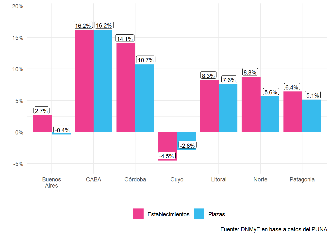 Establecimientos colectivos y plazas por región turística, variación porcentual. Años 2015-2022.