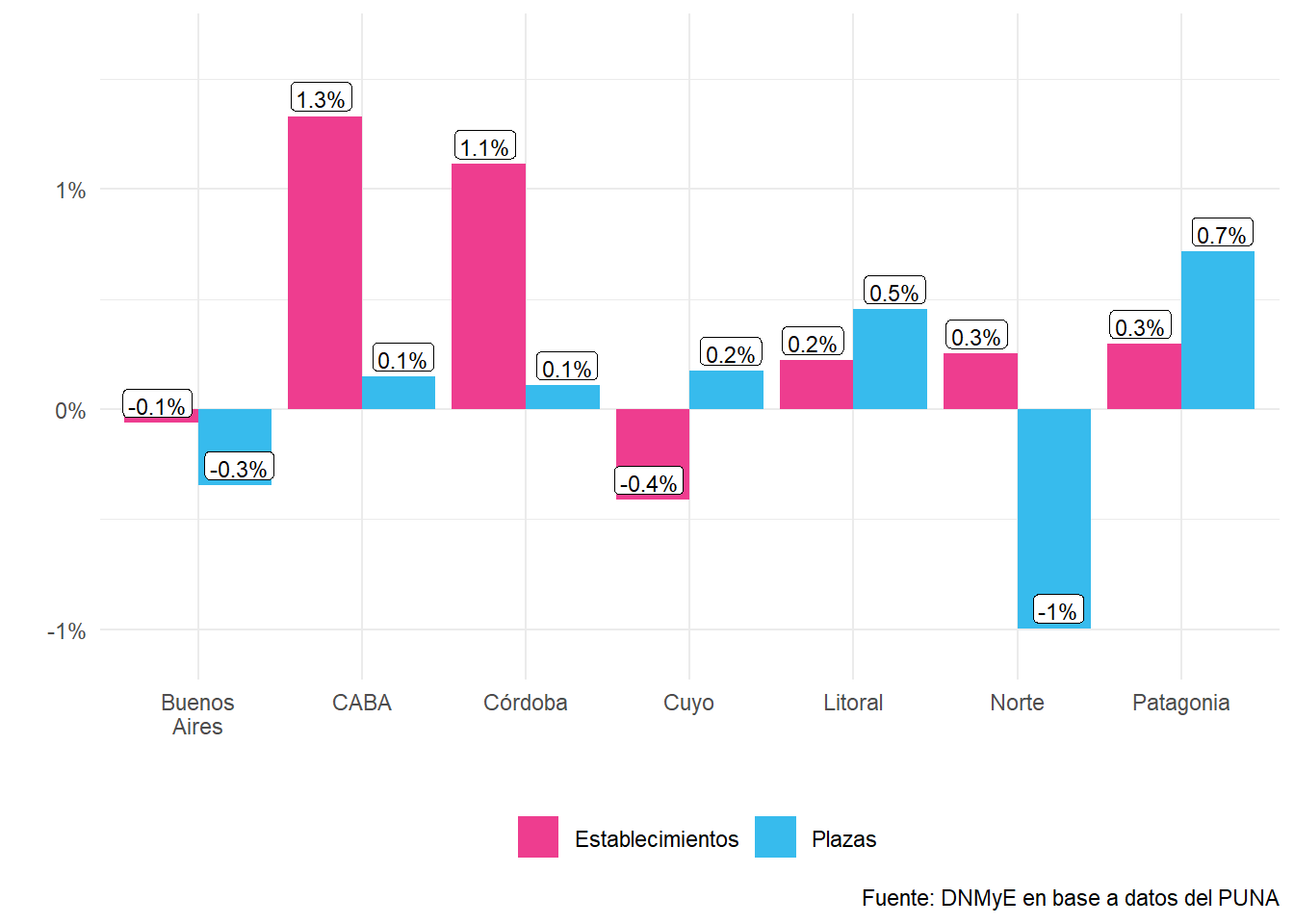 Establecimientos colectivos y plazas, por región turística, variación porcentual.Total país. Años 2021-2022.