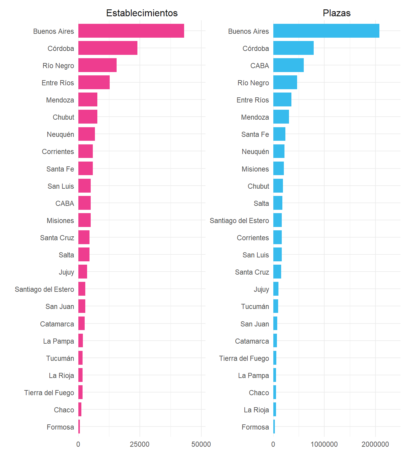 Establecimientos colectivos y plazas por provincia. Total país. Año 2022.