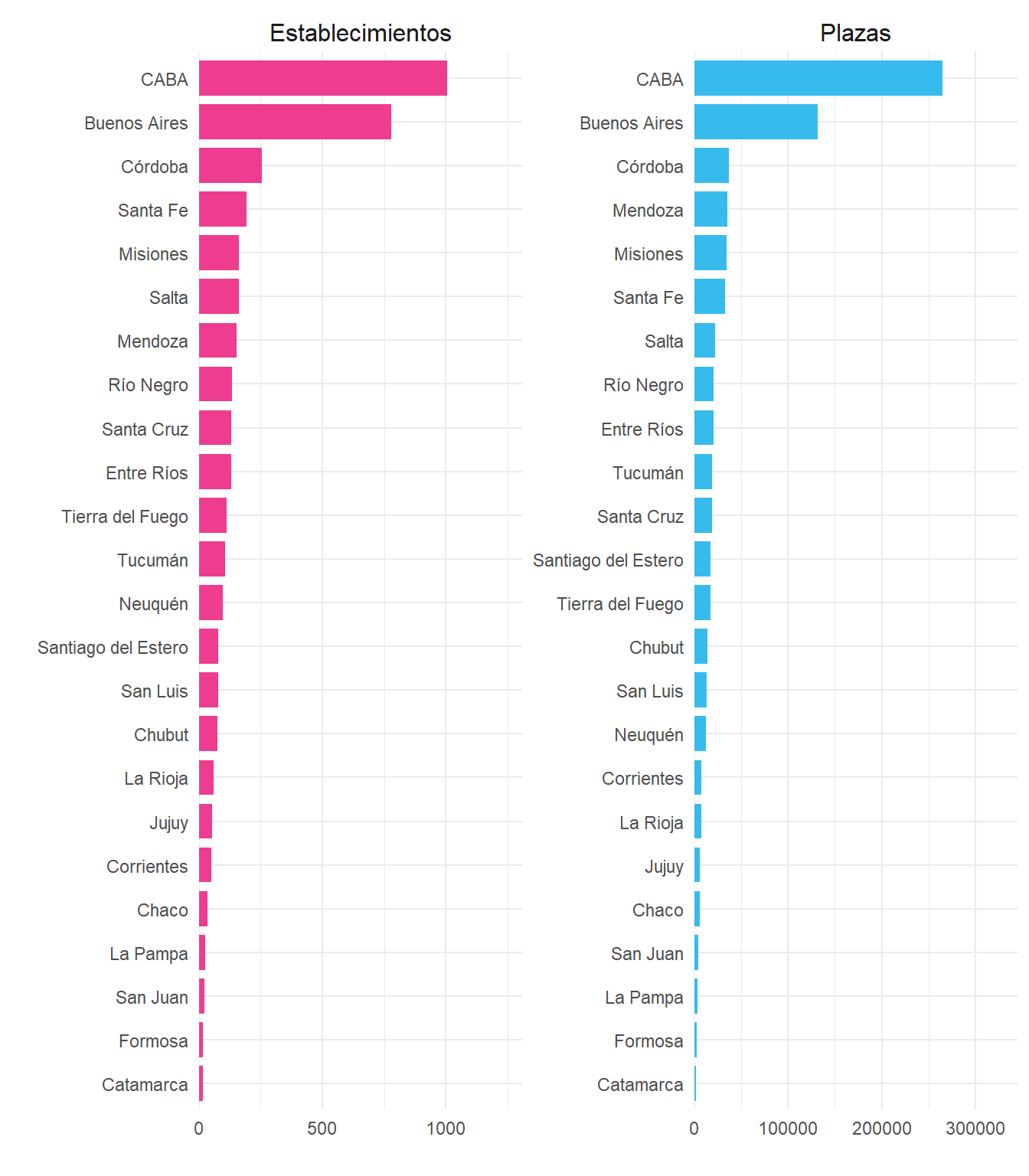 Establecimientos de 4 y 5 estrellas por provincia. Total país. Año 2022.