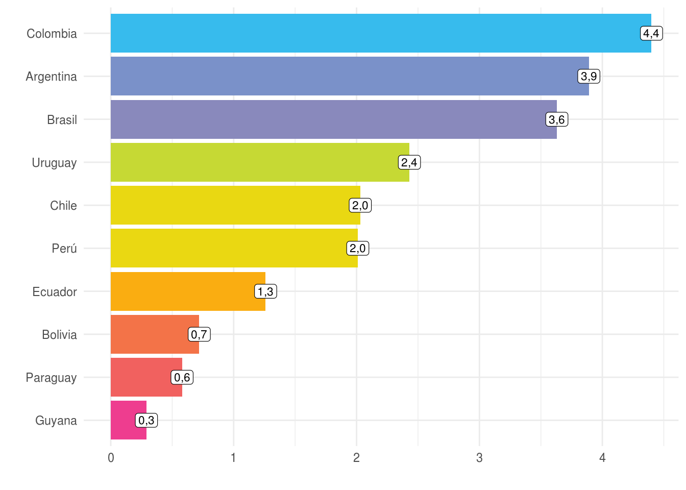 América del Sur: llegadas de turistas internacionales. Año 2022. Millones de turistas