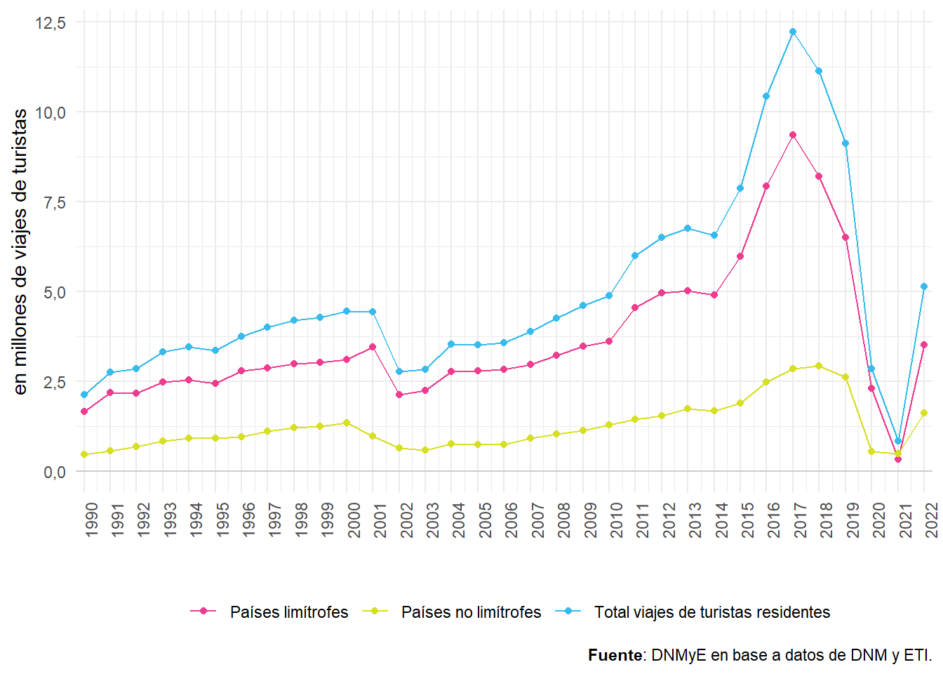 Viajes de turistas residentes por país de destino principal por año. Total país. Años 1990-2022.