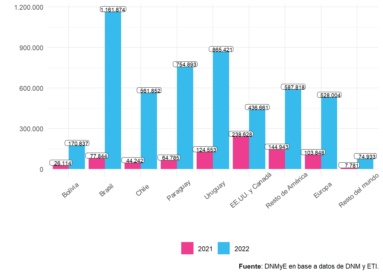 Viajes de turistas residentes por país de destino principal por año. Total país. Años 2021-2022.