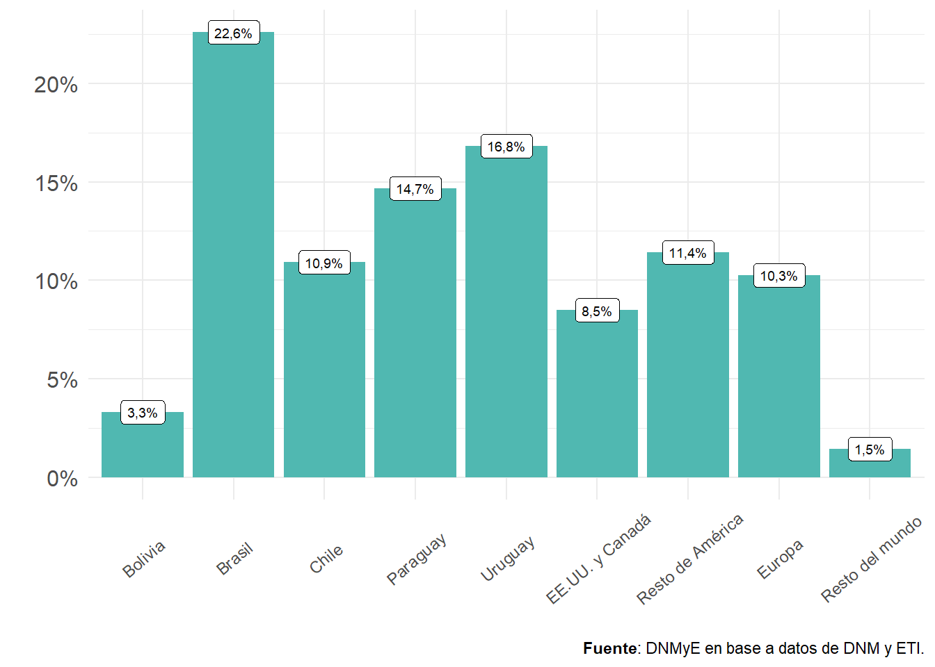 Viajes de turistas residentes por país de destino principal. Distribución porcentual. Año 2022.