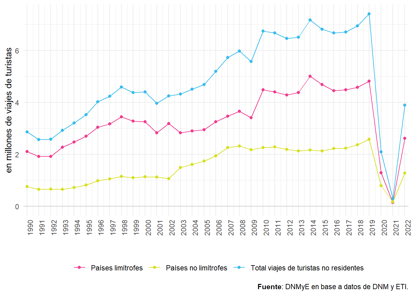 Viajes de turistas no residentes según lugar de residencia por año. Total país. Años 1990-2022.