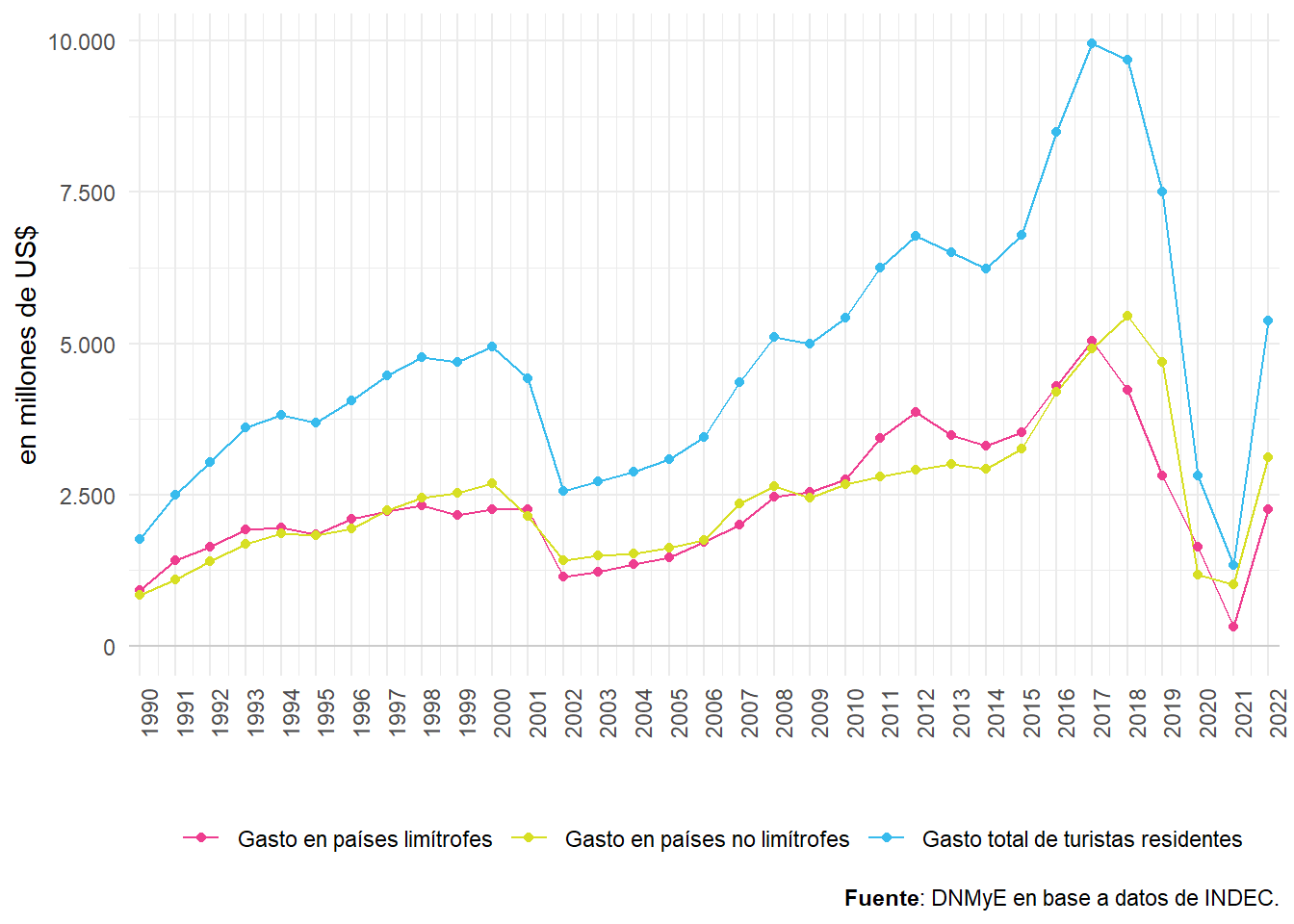 Gasto de turistas residentes según lugar de destino por año. Total país. Años 1990-2022.