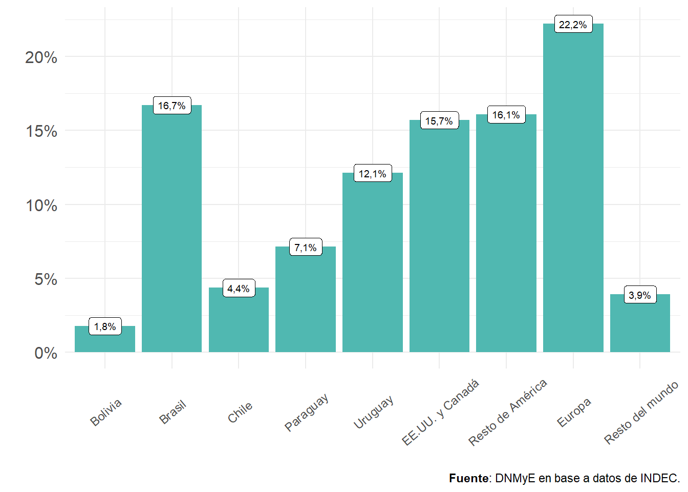 Gasto en US$ de turistas residentes por lugar de destino. Distribución porcentual. Año 2022.