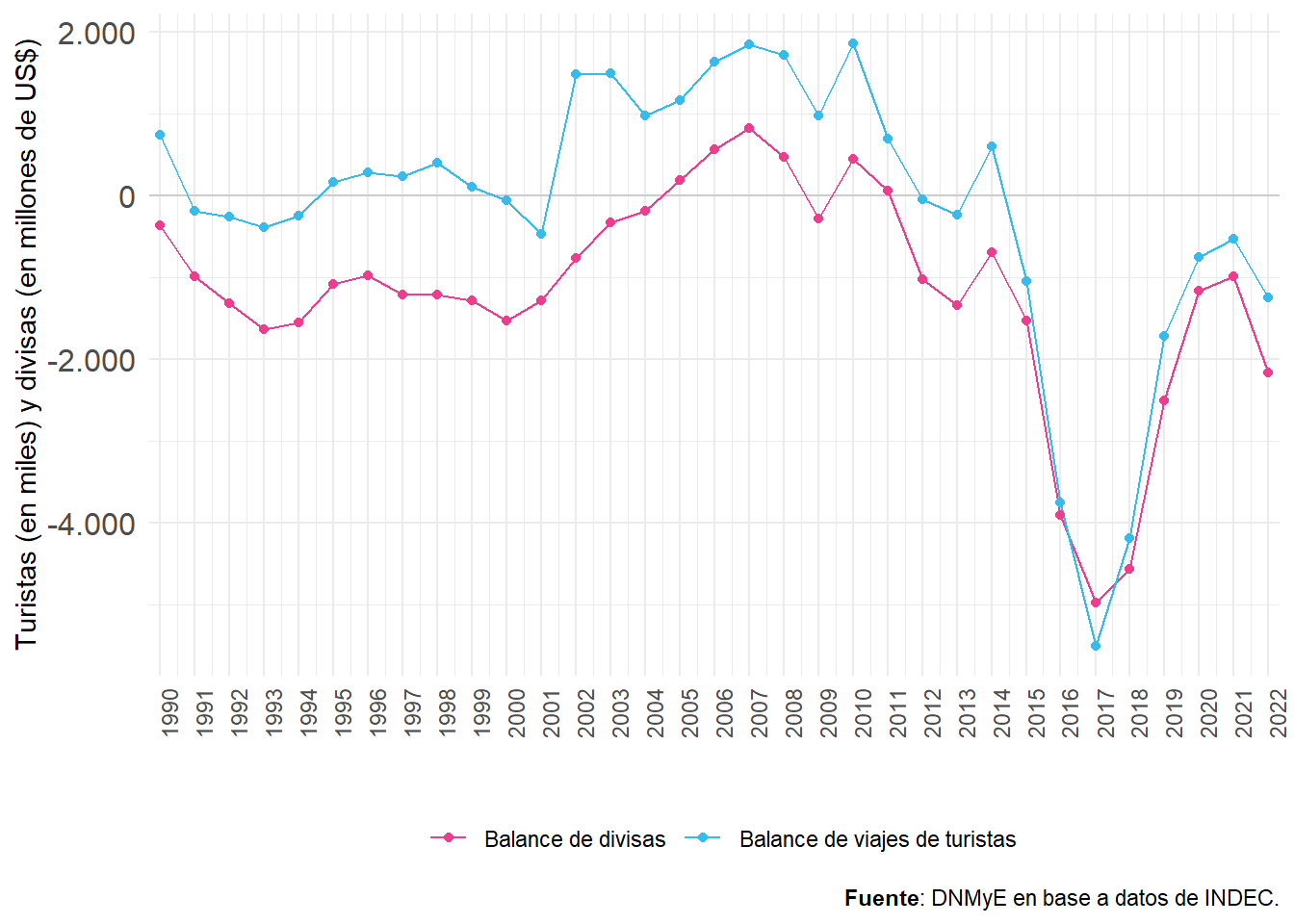 Balance de viajes de turistas (en miles), y de divisas (en millones de dólares). Total país. Años 1990-2022.