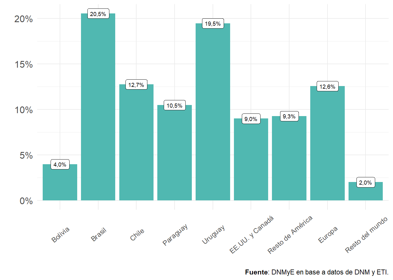 Viajes de turistas no residentes por lugar de residencia.  Distribución porcentual. Año 2022.