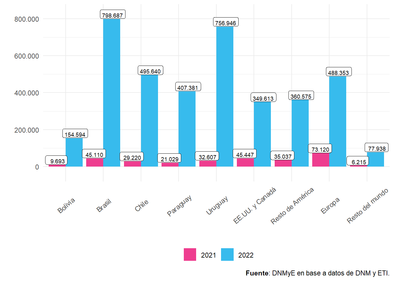 Viajes de turistas no residentes por lugar de residencia por año. Total país. Años 2021-2022.