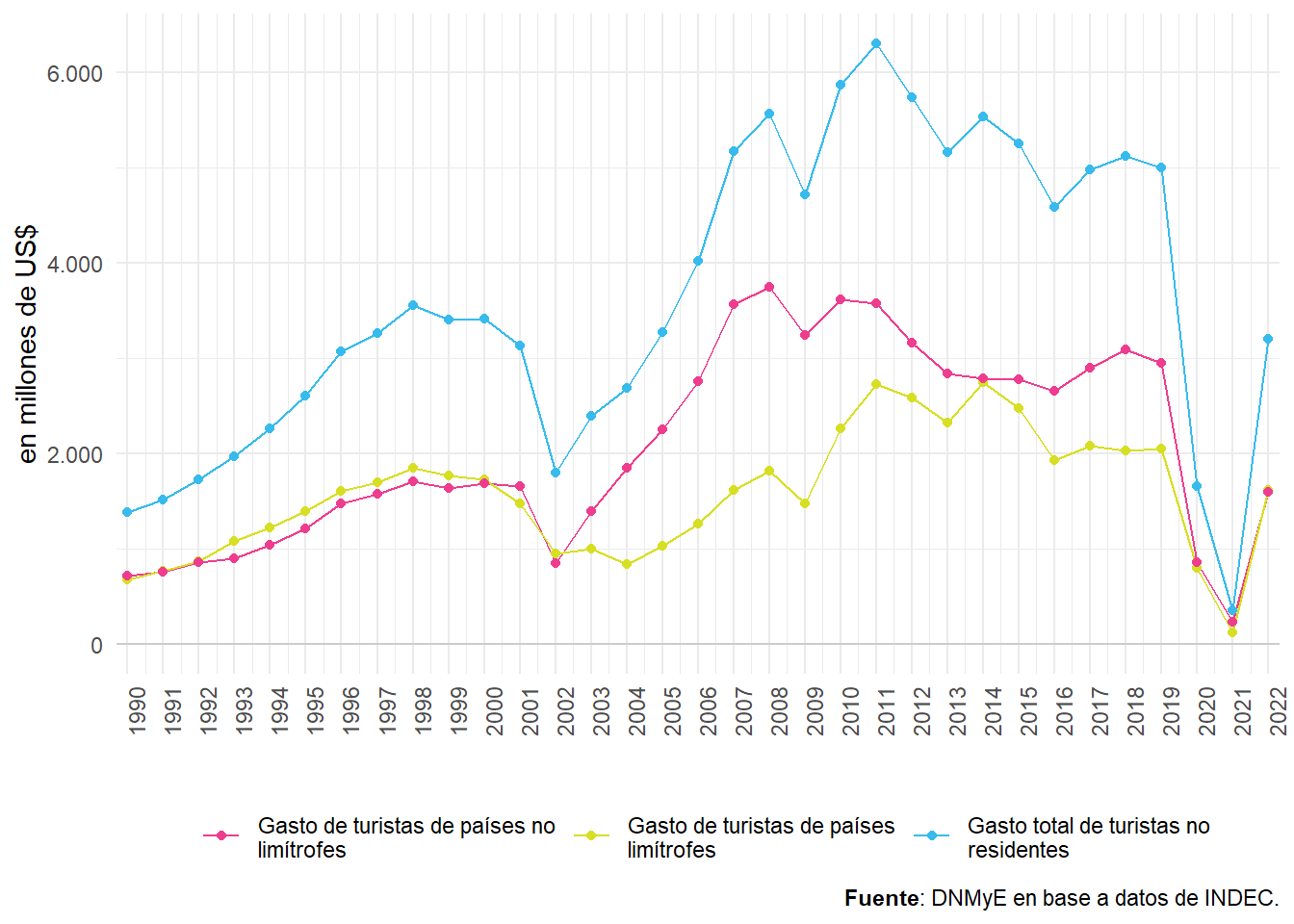 Gasto de turistas no residentes según lugar de residencia por año. Total país. Años 1990-2022.