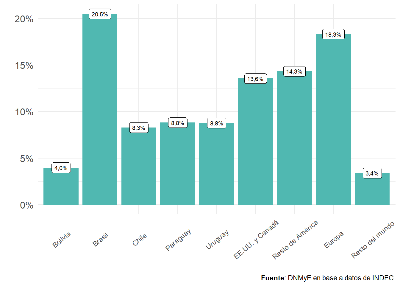 Gasto en US$ de turistas no residentes por lugar de residencia. Distribución porcentual. Año 2022.