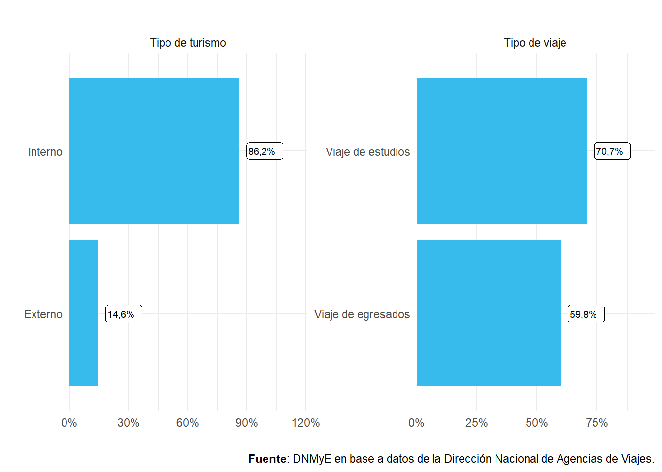 Agencias de viajes estudiantiles según tipo de turismo y de viajes ofrecidos. Año 2022.