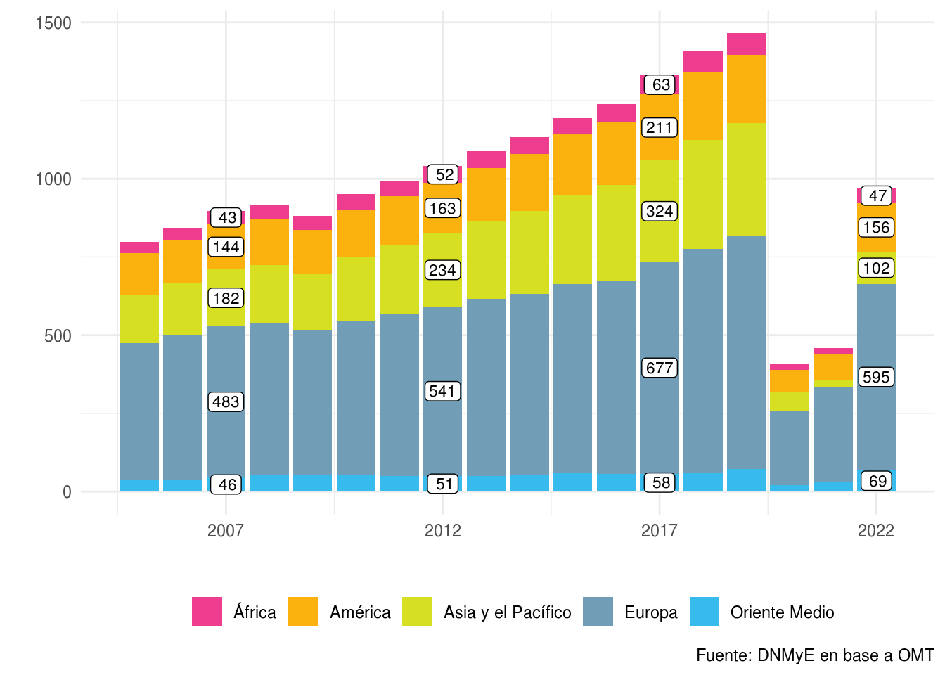 Llegadas de turistas internacionales por región. En millones. Años 2005-2022.