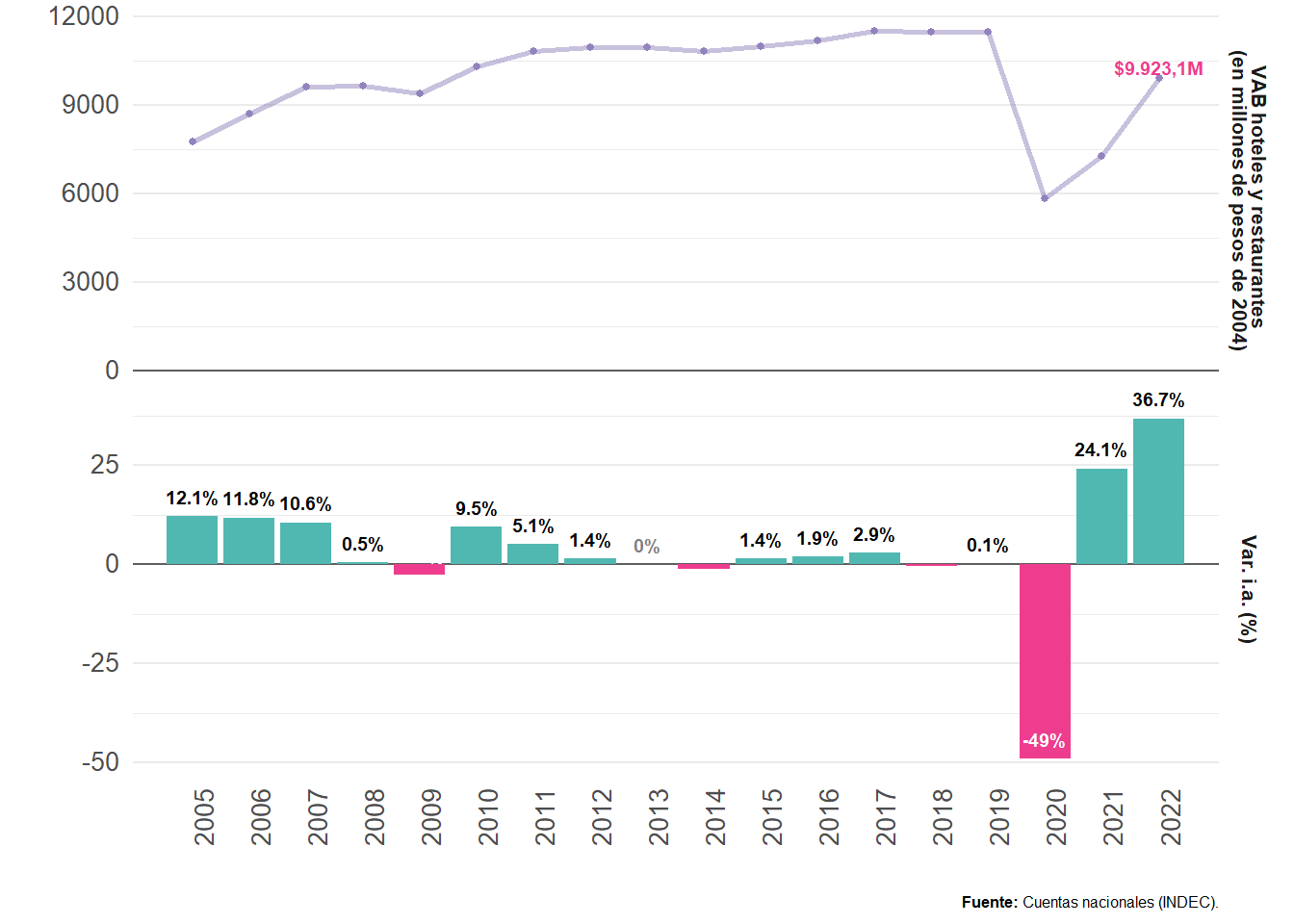 Evolución del valor agregado bruto (VAB) de hoteles y restaurantes. Años 2005-2022.