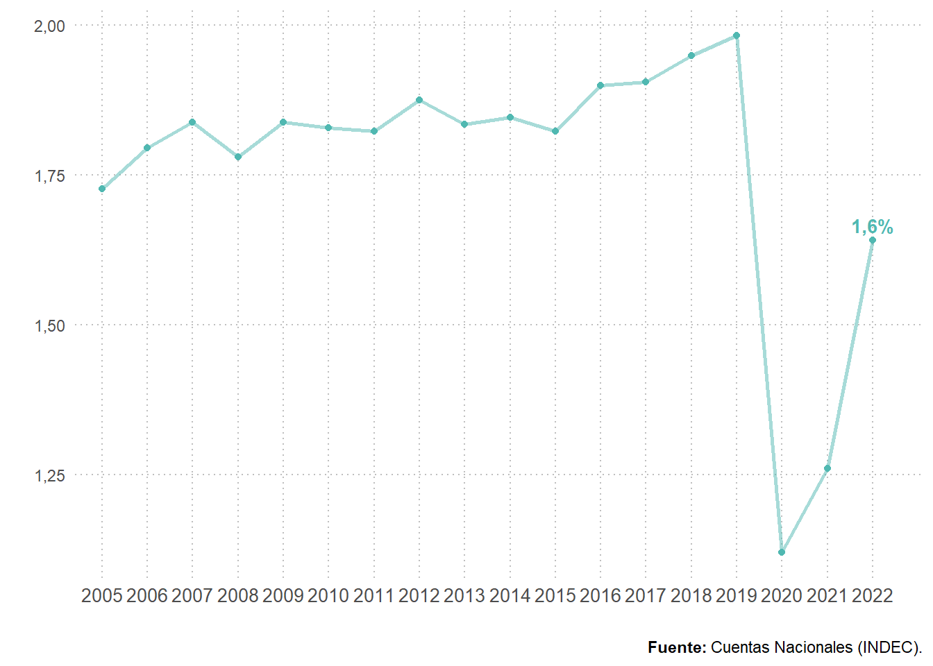 Importancia relativa del valor agregado bruto de hoteles y restaurantes en el VAB total. Total País. Años 2005-2022. En porcentaje.